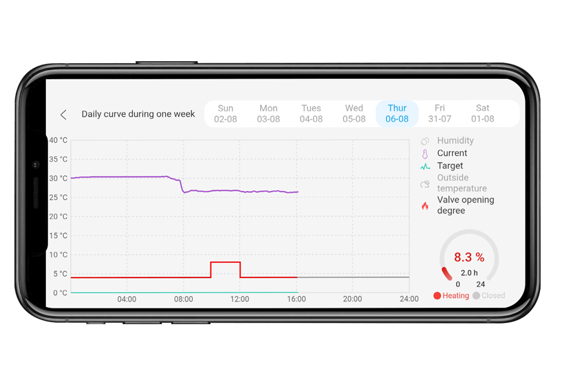 Heating History For Your Reference