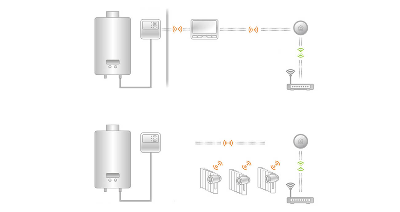 One Gateway Can Connect 10 Devices